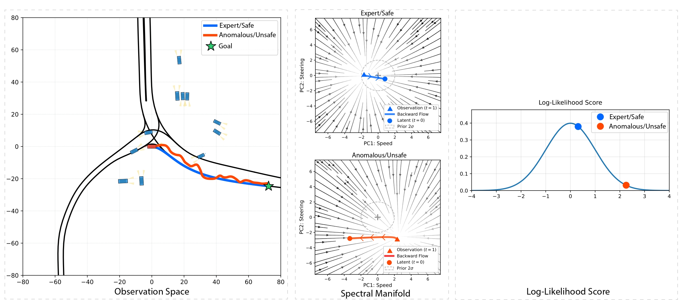 Deep-Flow Manifold Visualization