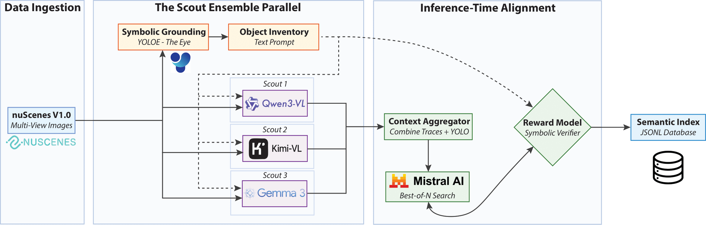 Semantic-Drive System Architecture
